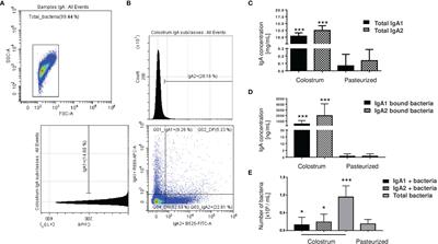 Maternal IgA2 Recognizes Similar Fractions of Colostrum and Fecal Neonatal Microbiota